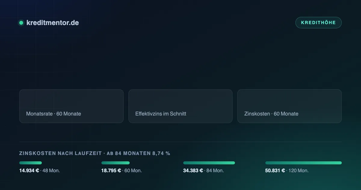 Infografik: 101.000 Euro Kredit — 1.996,59 Euro Monatsrate bei 60 Monaten Laufzeit und 6,93 Prozent Effektivzins, dazu die Zinskosten für 48 bis 120 Monate Laufzeit.