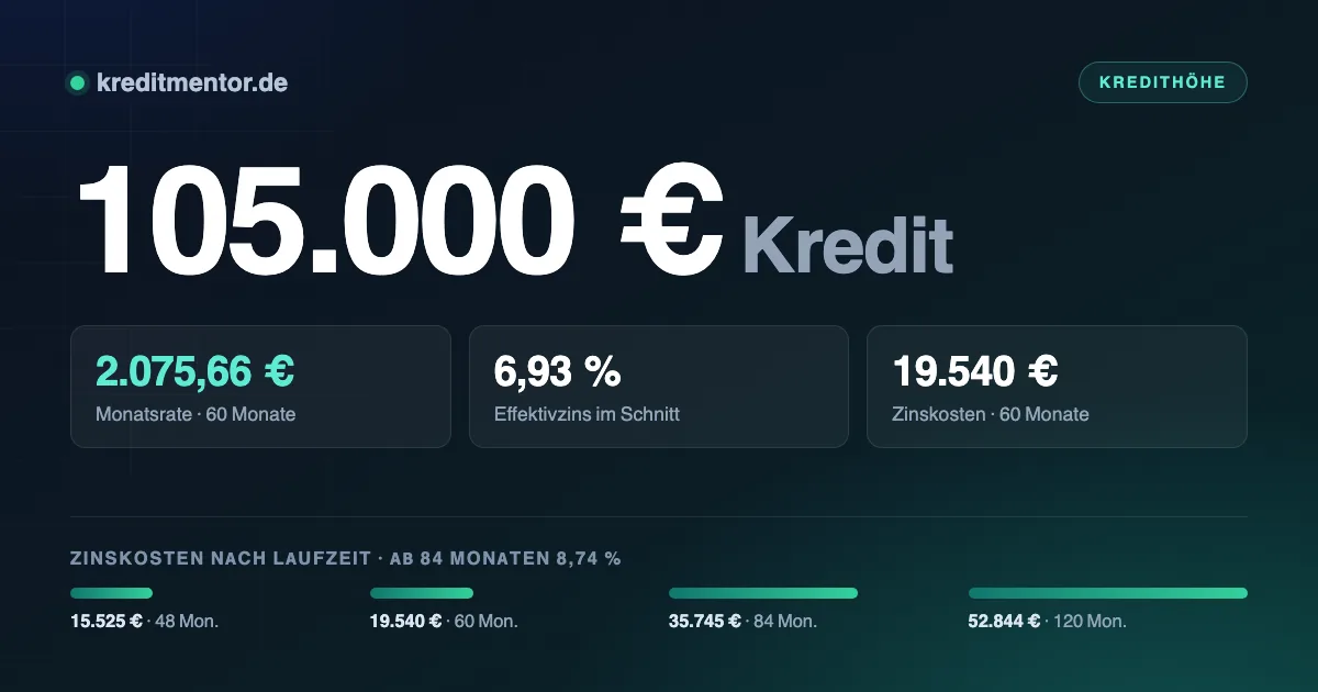Infografik: 105.000 Euro Kredit — 2.075,66 Euro Monatsrate bei 60 Monaten Laufzeit und 6,93 Prozent Effektivzins, dazu die Zinskosten für 48 bis 120 Monate Laufzeit.