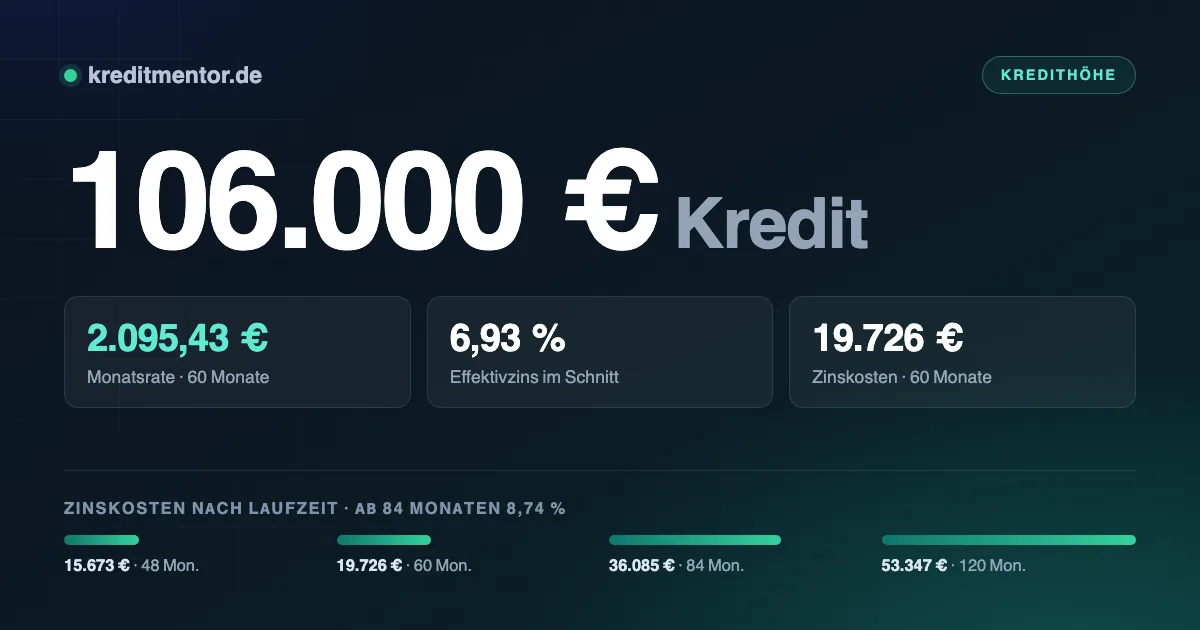 Infografik: 106.000 Euro Kredit — 2.095,43 Euro Monatsrate bei 60 Monaten Laufzeit und 6,93 Prozent Effektivzins, dazu die Zinskosten für 48 bis 120 Monate Laufzeit.