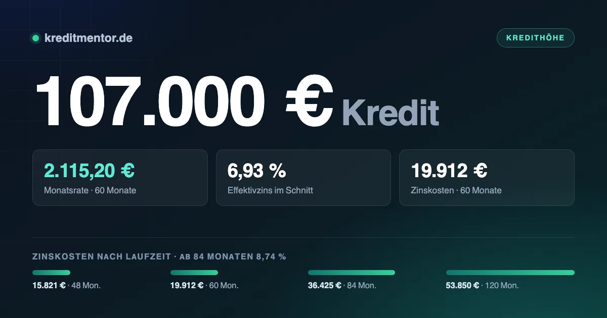 Infografik: 107.000 Euro Kredit — 2.115,20 Euro Monatsrate bei 60 Monaten Laufzeit und 6,93 Prozent Effektivzins, dazu die Zinskosten für 48 bis 120 Monate Laufzeit.