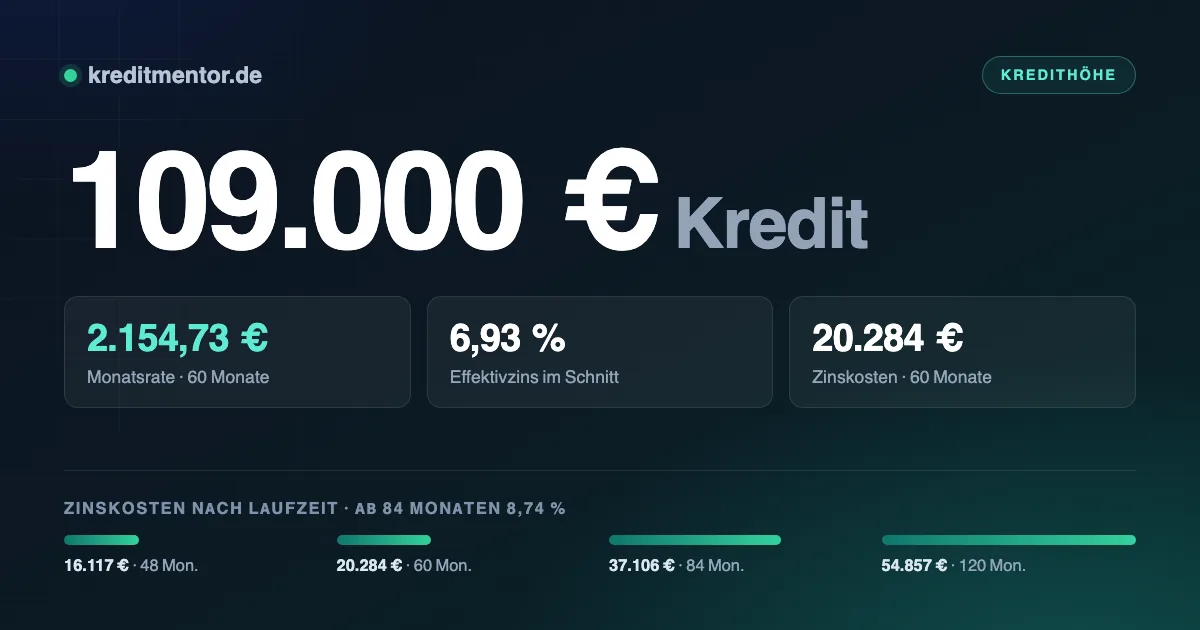 Infografik: 109.000 Euro Kredit — 2.154,73 Euro Monatsrate bei 60 Monaten Laufzeit und 6,93 Prozent Effektivzins, dazu die Zinskosten für 48 bis 120 Monate Laufzeit.