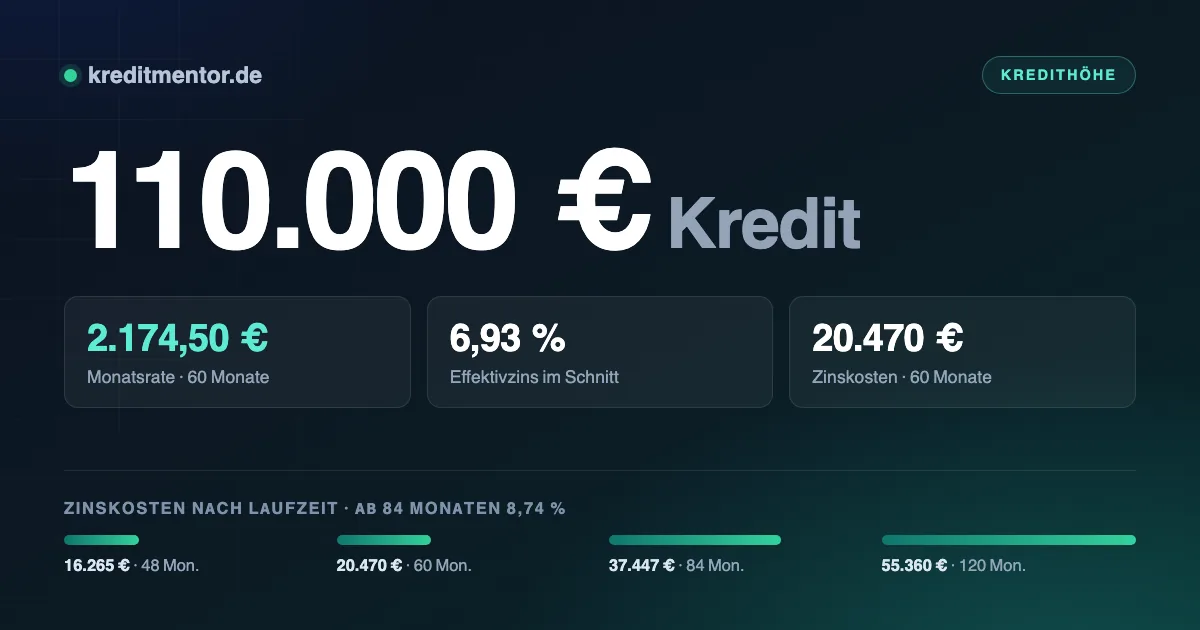 Infografik: 110.000 Euro Kredit — 2.174,50 Euro Monatsrate bei 60 Monaten Laufzeit und 6,93 Prozent Effektivzins, dazu die Zinskosten für 48 bis 120 Monate Laufzeit.