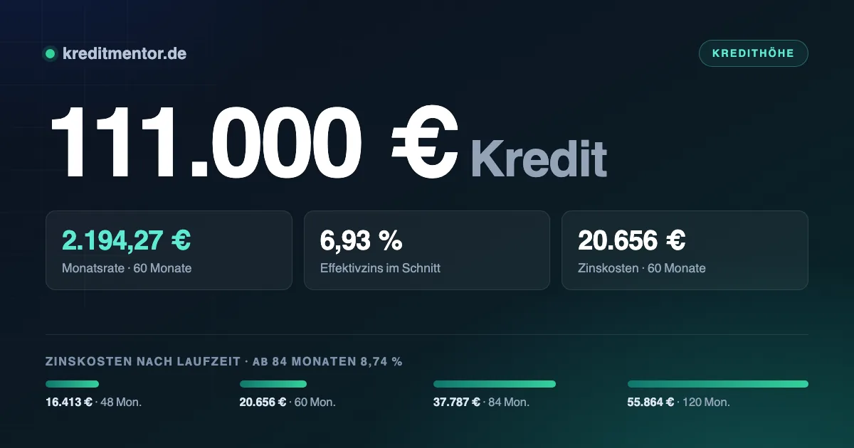 Infografik: 111.000 Euro Kredit — 2.194,27 Euro Monatsrate bei 60 Monaten Laufzeit und 6,93 Prozent Effektivzins, dazu die Zinskosten für 48 bis 120 Monate Laufzeit.