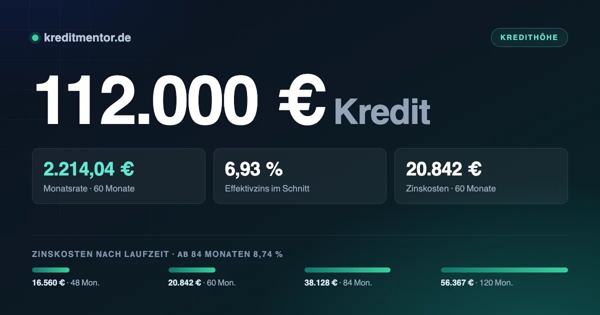 Infografik: 112.000 Euro Kredit — 2.214,04 Euro Monatsrate bei 60 Monaten Laufzeit und 6,93 Prozent Effektivzins, dazu die Zinskosten für 48 bis 120 Monate Laufzeit.