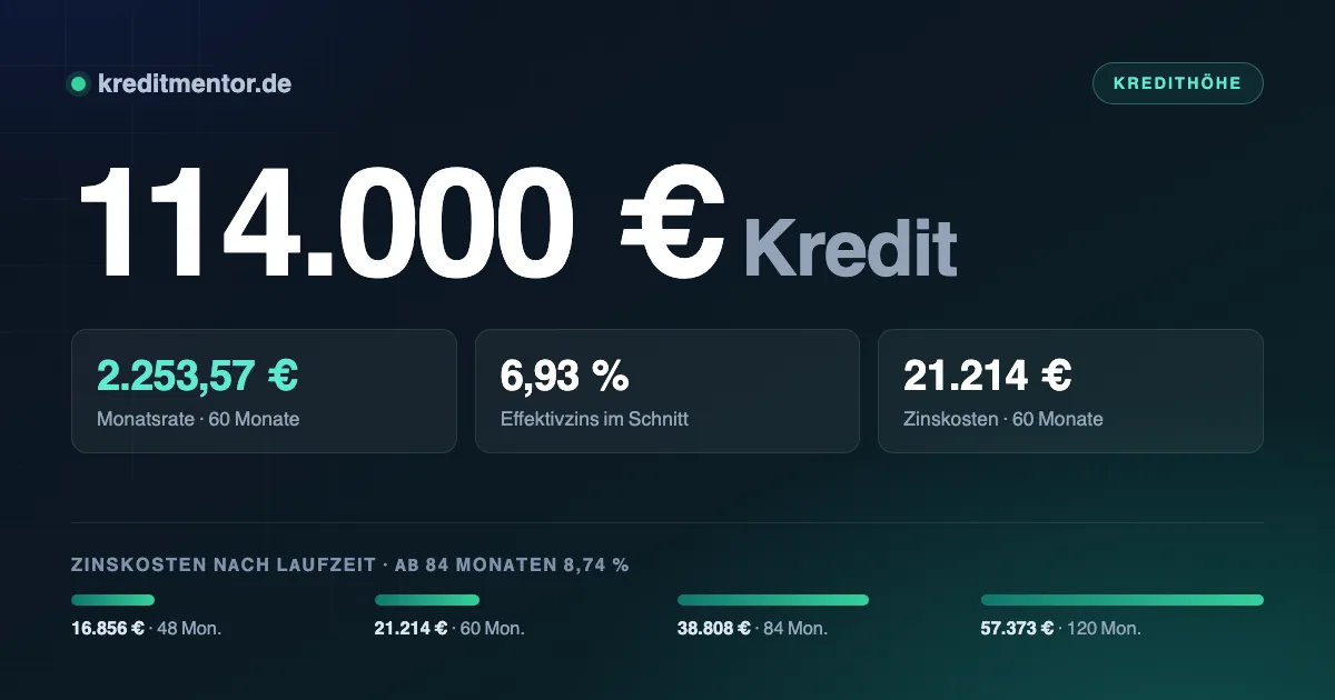 Infografik: 114.000 Euro Kredit — 2.253,57 Euro Monatsrate bei 60 Monaten Laufzeit und 6,93 Prozent Effektivzins, dazu die Zinskosten für 48 bis 120 Monate Laufzeit.