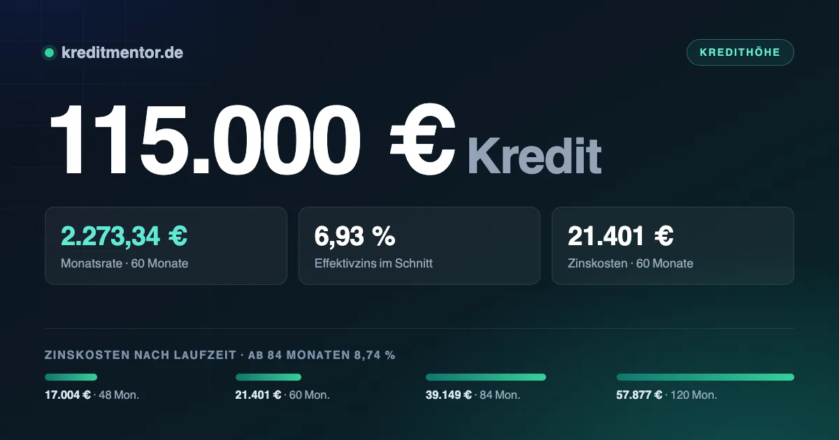 Infografik: 115.000 Euro Kredit — 2.273,34 Euro Monatsrate bei 60 Monaten Laufzeit und 6,93 Prozent Effektivzins, dazu die Zinskosten für 48 bis 120 Monate Laufzeit.