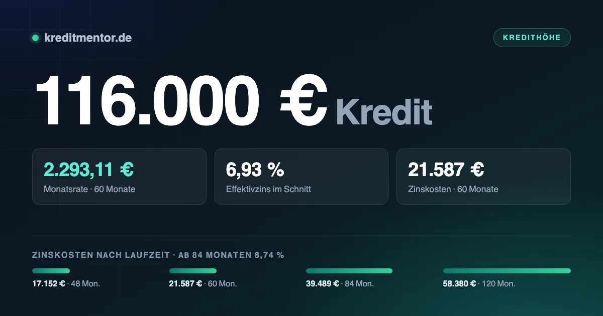 Infografik: 116.000 Euro Kredit — 2.293,11 Euro Monatsrate bei 60 Monaten Laufzeit und 6,93 Prozent Effektivzins, dazu die Zinskosten für 48 bis 120 Monate Laufzeit.