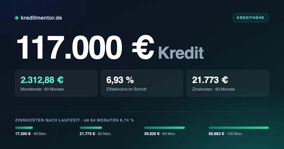 Infografik: 117.000 Euro Kredit — 2.312,88 Euro Monatsrate bei 60 Monaten Laufzeit und 6,93 Prozent Effektivzins, dazu die Zinskosten für 48 bis 120 Monate Laufzeit.
