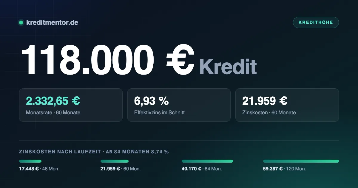 Infografik: 118.000 Euro Kredit — 2.332,65 Euro Monatsrate bei 60 Monaten Laufzeit und 6,93 Prozent Effektivzins, dazu die Zinskosten für 48 bis 120 Monate Laufzeit.