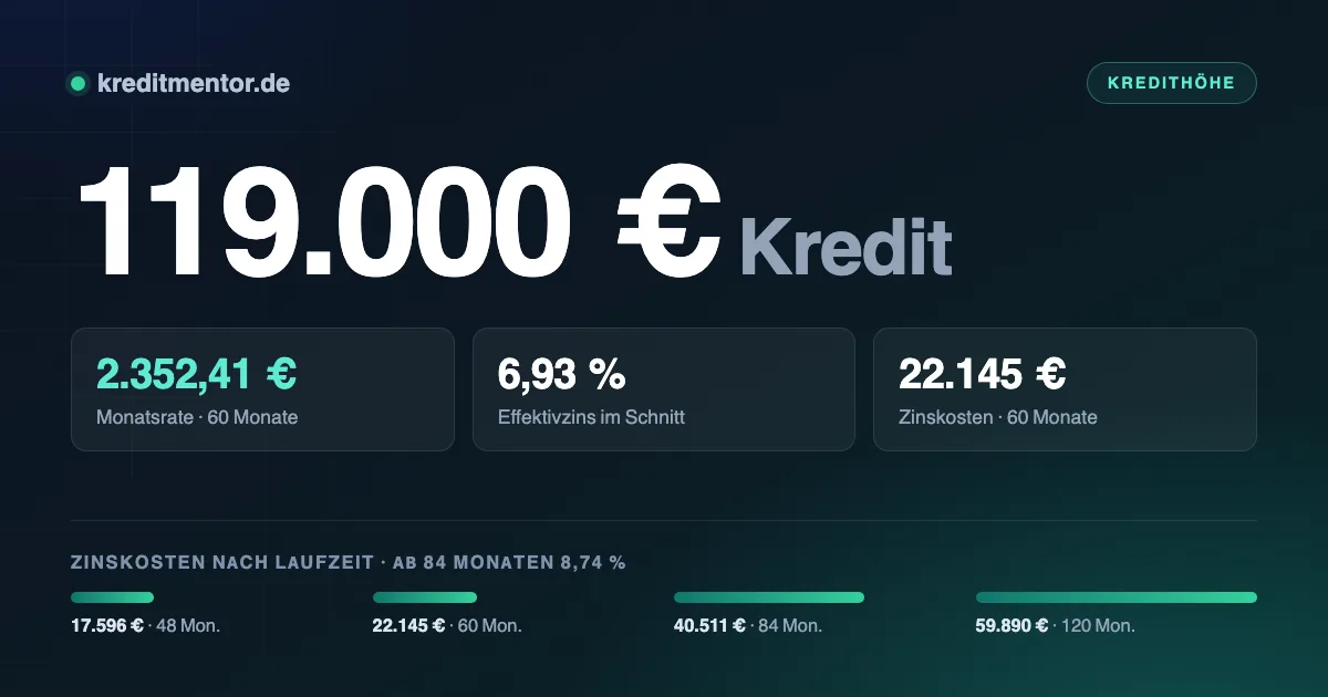 Infografik: 119.000 Euro Kredit — 2.352,41 Euro Monatsrate bei 60 Monaten Laufzeit und 6,93 Prozent Effektivzins, dazu die Zinskosten für 48 bis 120 Monate Laufzeit.