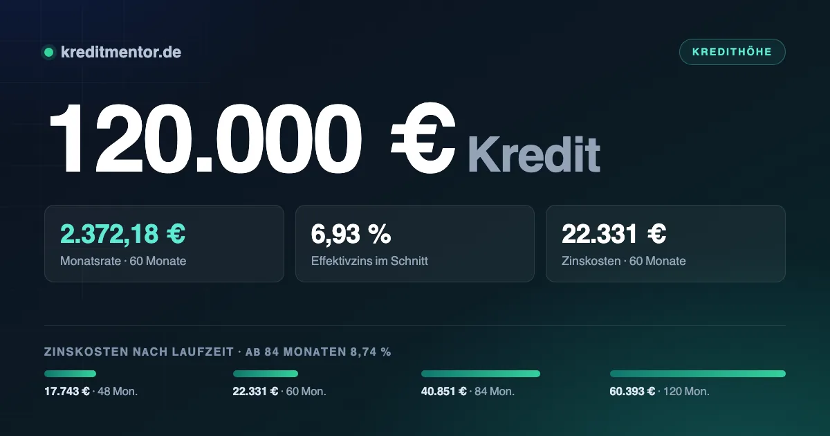 Infografik: 120.000 Euro Kredit — 2.372,18 Euro Monatsrate bei 60 Monaten Laufzeit und 6,93 Prozent Effektivzins, dazu die Zinskosten für 48 bis 120 Monate Laufzeit.