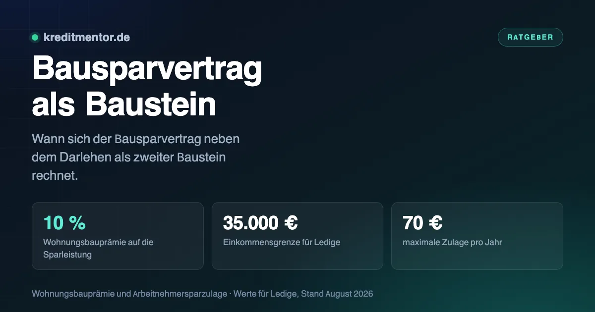 Infografik: Bausparvertrag als Baustein — 10 % Wohnungsbauprämie auf die Sparleistung, 35.000 € Einkommensgrenze für Ledige, 70 € maximale Zulage pro Jahr.